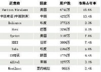 中國電信建全球第二大EV-DO網路