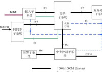 RNC產品架構