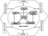 產業集群的技術創新系統