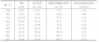 滾子鏈的規格和主要參數