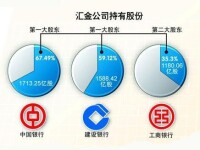 匯金公司部分控股參股比例