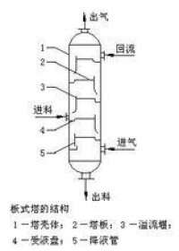 板式塔