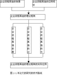 財務流程再造