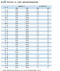 各省醫療救助情況比例圖