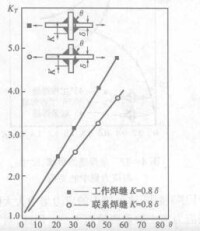 應力集中係數值隨角焊縫的形狀改變