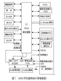 GSM手機