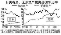 無形資產投資