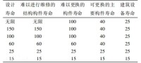 表1 ISO15686-1標準中的建築物構件或部件的設計壽命