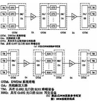 波分復用