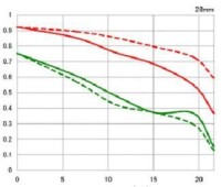 MTF[調製傳遞函數]