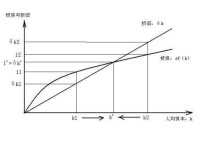 資本存量曲線圖