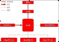 投資管理框架