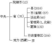 中國歷代政區沿革