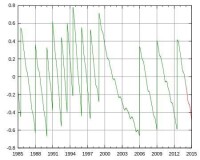 自1985至2013的世界時與原子時之差(秒)