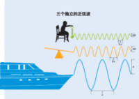 傅立葉定理