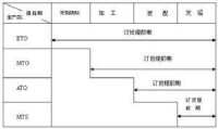 面向訂單生產-與其他訂貨提前期對比