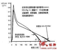 發酵動力學