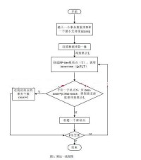 FP-Tree創建的演演算法流程圖