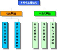 軟體本地化