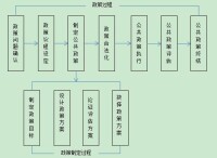 圖1：公共政策過程圖示