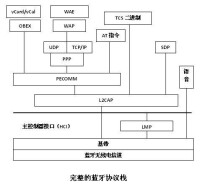 藍牙協議棧