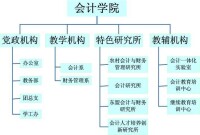 雲南財經大學會計學院組織機構