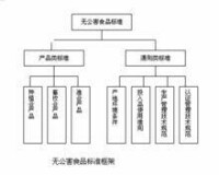 無公害食品標準