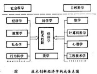 技術創新經濟學