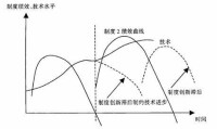 制度變遷理論