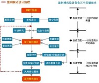 企業戰略轉移