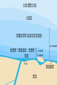 內水、領海、鄰接海域、專屬經濟區、公海