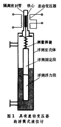 物位測量儀錶