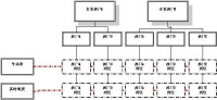 直線型組織結構