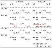 備抵法應用