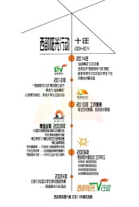 西部陽光行動大學生支教發展歷程