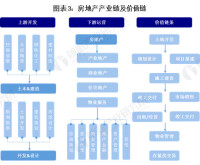 商業地產的產業價值鏈