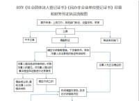 社會團體法人登記辦理流程