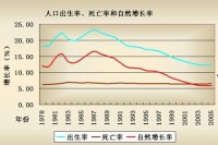 （圖）自然增長率