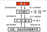 西歐封建制度等級