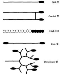 表面活性劑