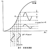 交流極譜法