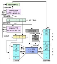 磁碟存儲器