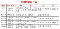 聚酯清漆類目表