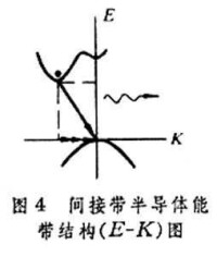 半導體光電子器件