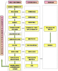 公開招標流程圖