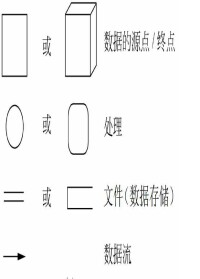 圖5 數據流圖符號