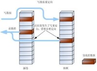 I/O 重定向示意圖