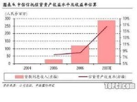 信貸規模增長