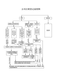 公司註銷登記辦事程序