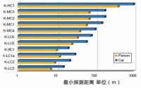 雷達感測器探測距離